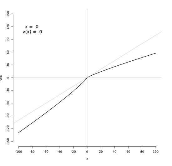 Cumulative Prospect Theory