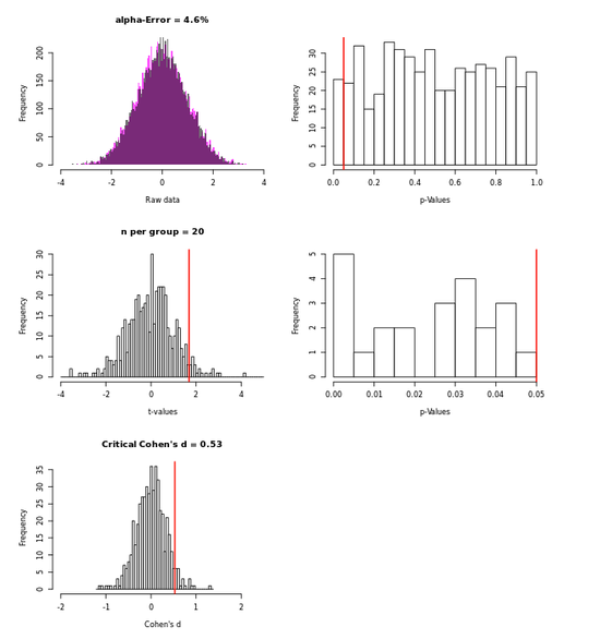 Power, p-value Distribution, Effect Size Distribution