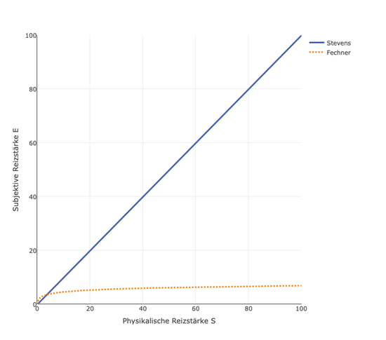 Weber-Fechner und Stevens Modell