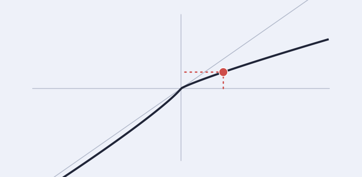 Sketch of the prospect-theory value function