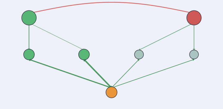 Schematic of the PCS risky-choice network: driver, outcome nodes and two gamble nodes